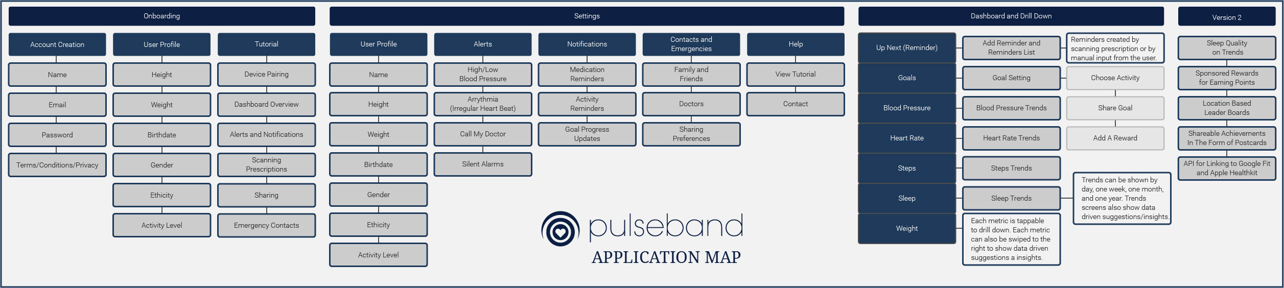 Pulseband Application Map